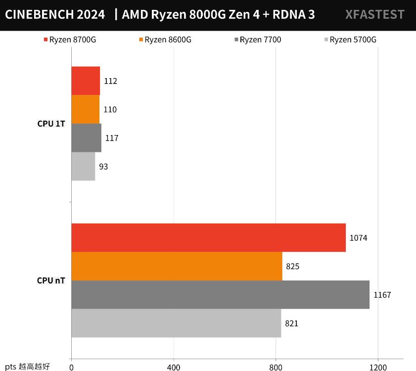 AMD Ryzen 8700G和8600G开箱评测 AMD Ryzen 8700G和8600G开箱评测