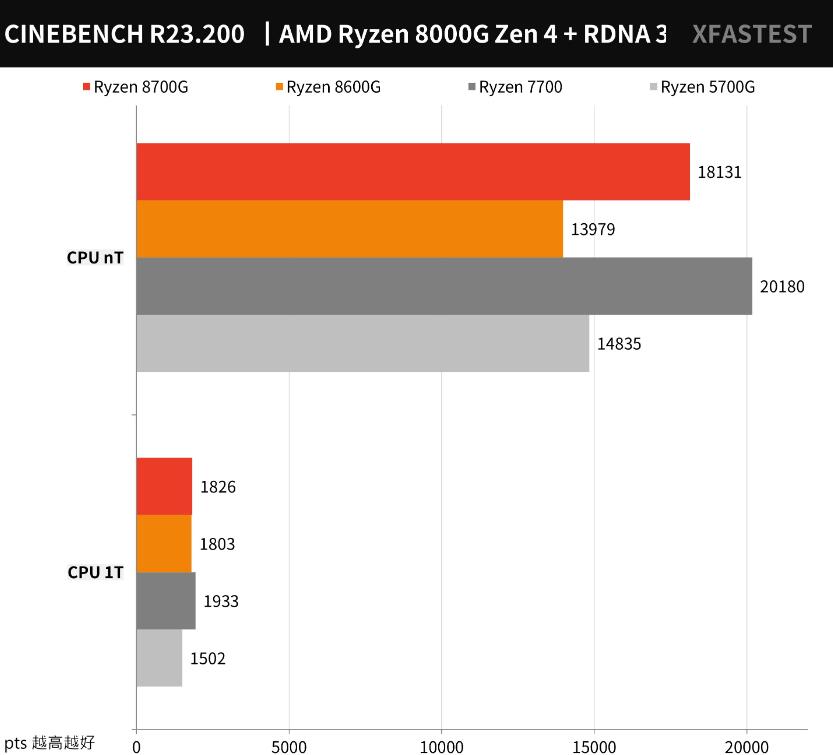 AMD Ryzen 8700G和8600G开箱评测 AMD Ryzen 8700G和8600G开箱评测