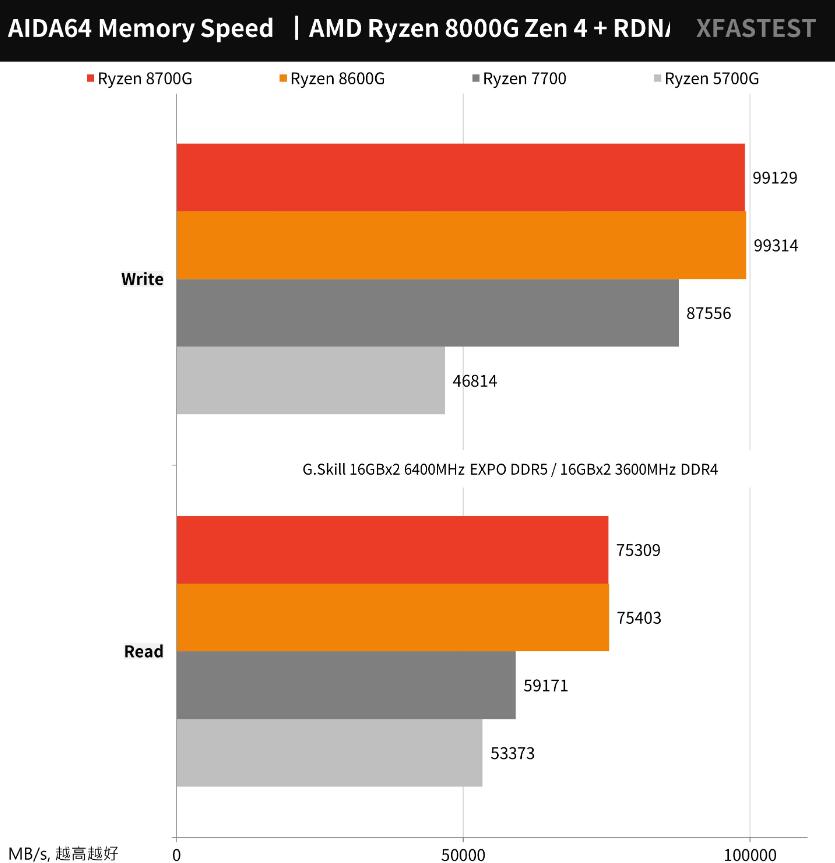 AMD Ryzen 8700G和8600G开箱评测 AMD Ryzen 8700G和8600G开箱评测