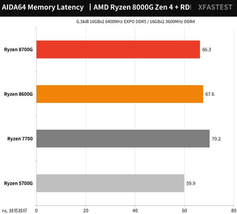 AMD Ryzen 8700G和8600G开箱评测 AMD Ryzen 8700G和8600G开箱评测