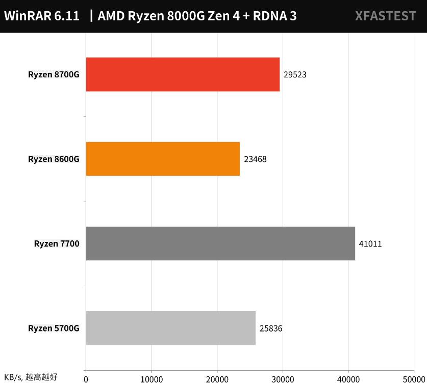AMD Ryzen 8700G和8600G开箱评测 AMD Ryzen 8700G和8600G开箱评测