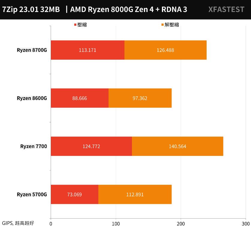 AMD Ryzen 8700G和8600G开箱评测 AMD Ryzen 8700G和8600G开箱评测