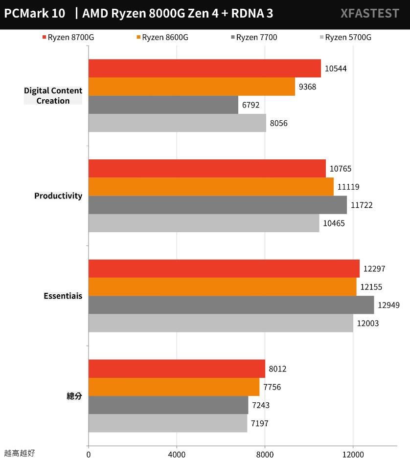 AMD Ryzen 8700G和8600G开箱评测 AMD Ryzen 8700G和8600G开箱评测