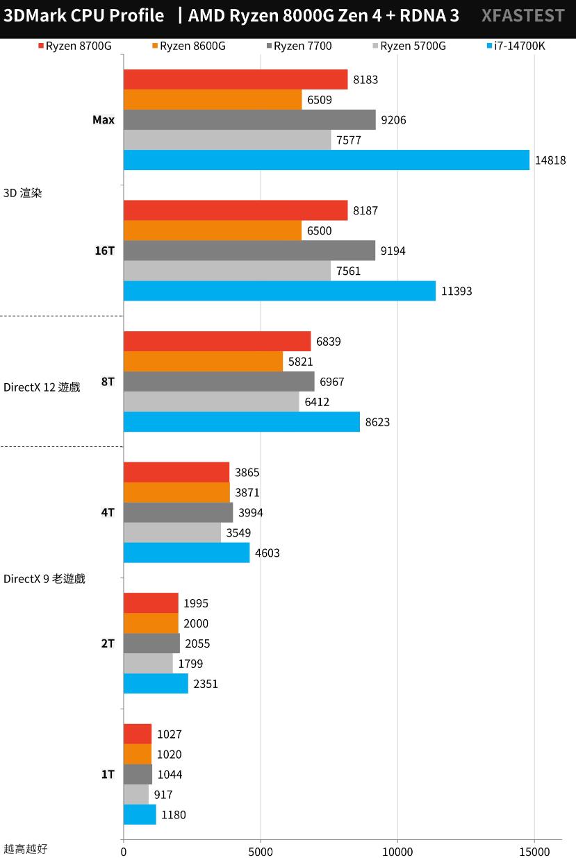 AMD Ryzen 8700G和8600G开箱评测 AMD Ryzen 8700G和8600G开箱评测