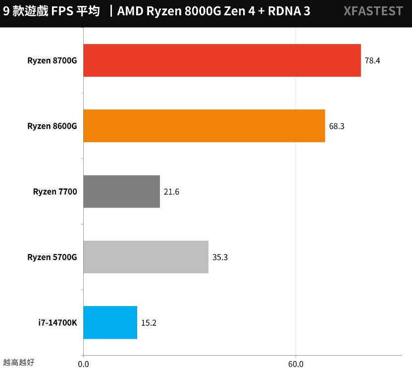 AMD Ryzen 8700G和8600G开箱评测 AMD Ryzen 8700G和8600G开箱评测