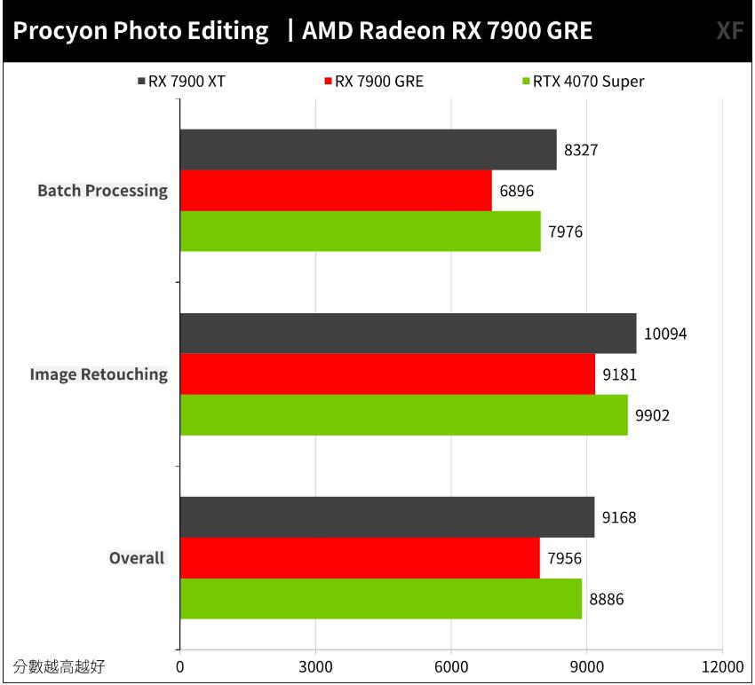 AMD Radeon RX 7900 GRE开箱评测 AMD Radeon RX 7900 GRE开箱评测