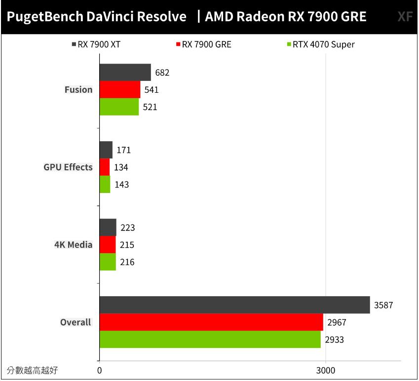 AMD Radeon RX 7900 GRE开箱评测 AMD Radeon RX 7900 GRE开箱评测