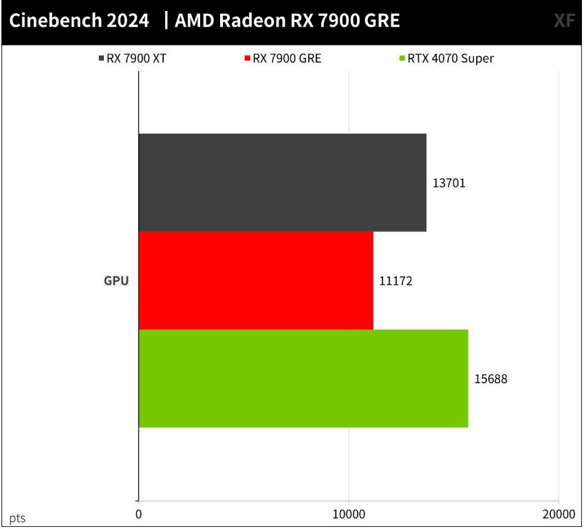 AMD Radeon RX 7900 GRE开箱评测 AMD Radeon RX 7900 GRE开箱评测