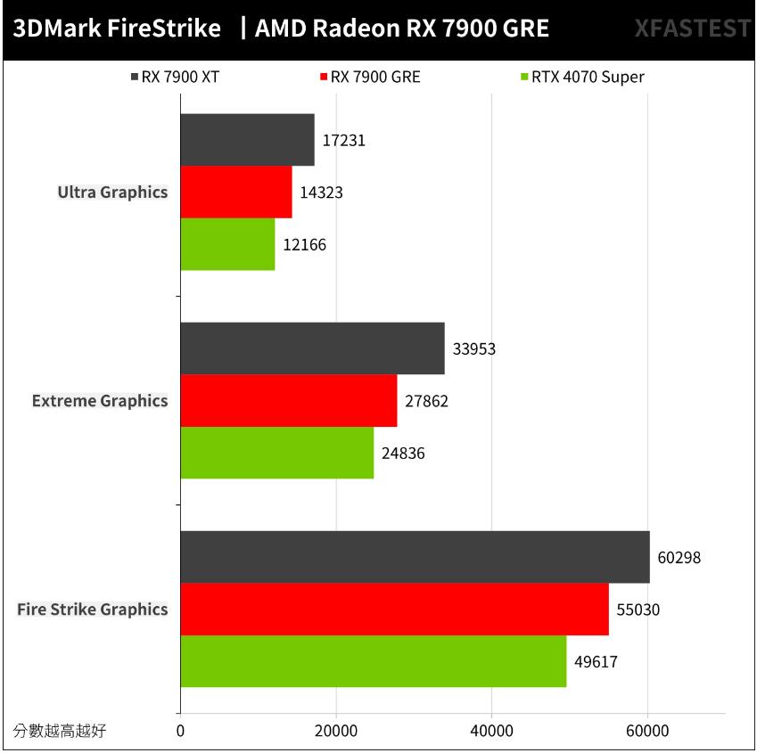 AMD Radeon RX 7900 GRE开箱评测 AMD Radeon RX 7900 GRE开箱评测