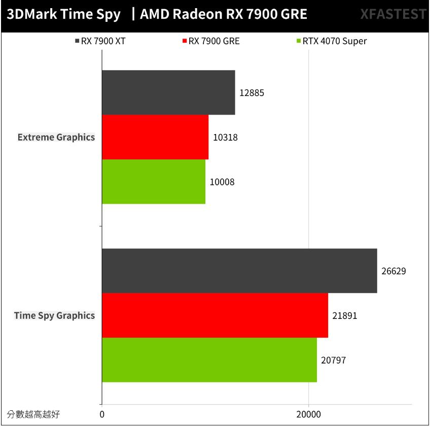 AMD Radeon RX 7900 GRE开箱评测 AMD Radeon RX 7900 GRE开箱评测