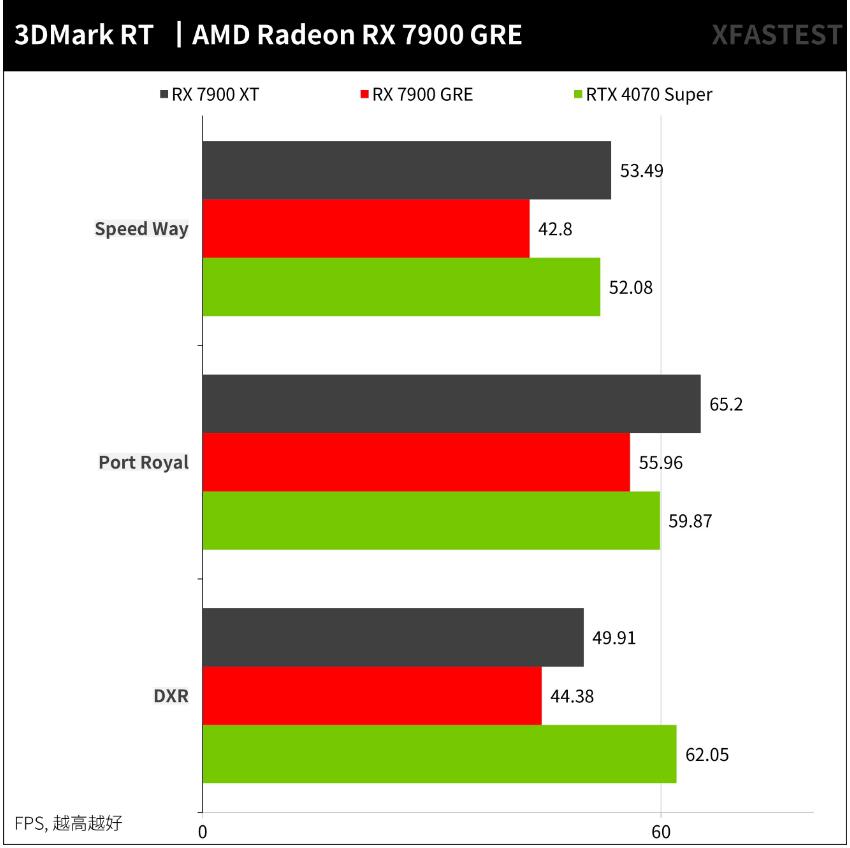 AMD Radeon RX 7900 GRE开箱评测 AMD Radeon RX 7900 GRE开箱评测
