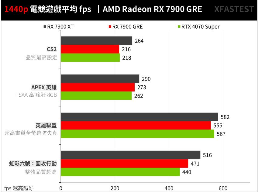 AMD Radeon RX 7900 GRE开箱评测 AMD Radeon RX 7900 GRE开箱评测