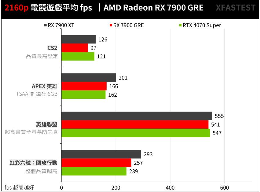 AMD Radeon RX 7900 GRE开箱评测 AMD Radeon RX 7900 GRE开箱评测