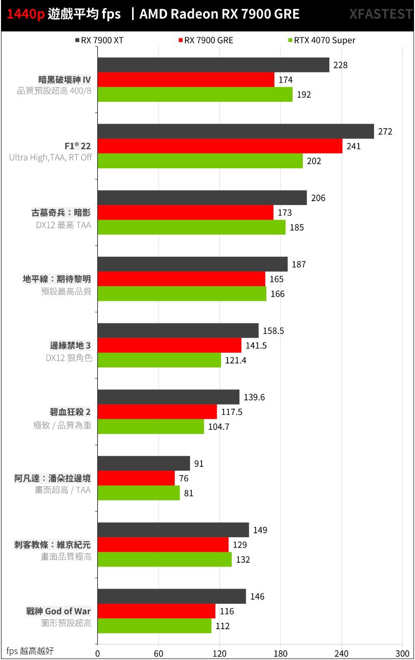 AMD Radeon RX 7900 GRE开箱评测 AMD Radeon RX 7900 GRE开箱评测