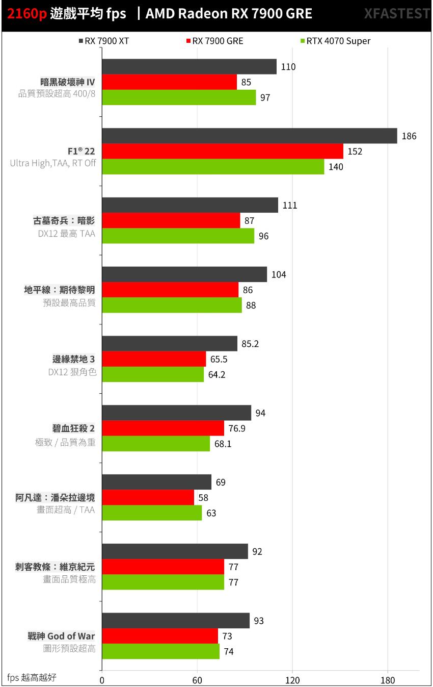 AMD Radeon RX 7900 GRE开箱评测 AMD Radeon RX 7900 GRE开箱评测