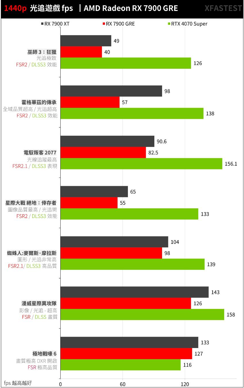 AMD Radeon RX 7900 GRE开箱评测 AMD Radeon RX 7900 GRE开箱评测