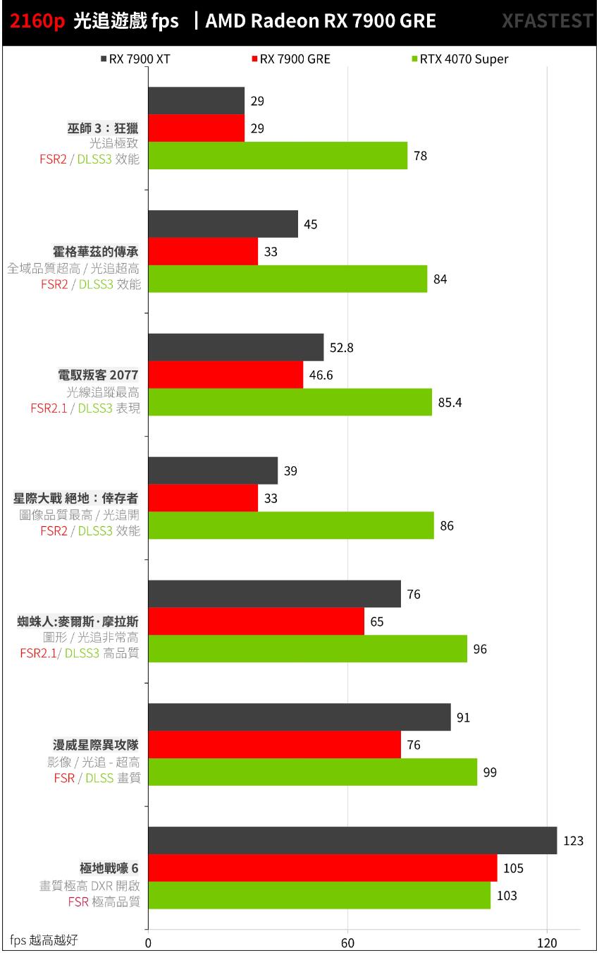 AMD Radeon RX 7900 GRE开箱评测 AMD Radeon RX 7900 GRE开箱评测