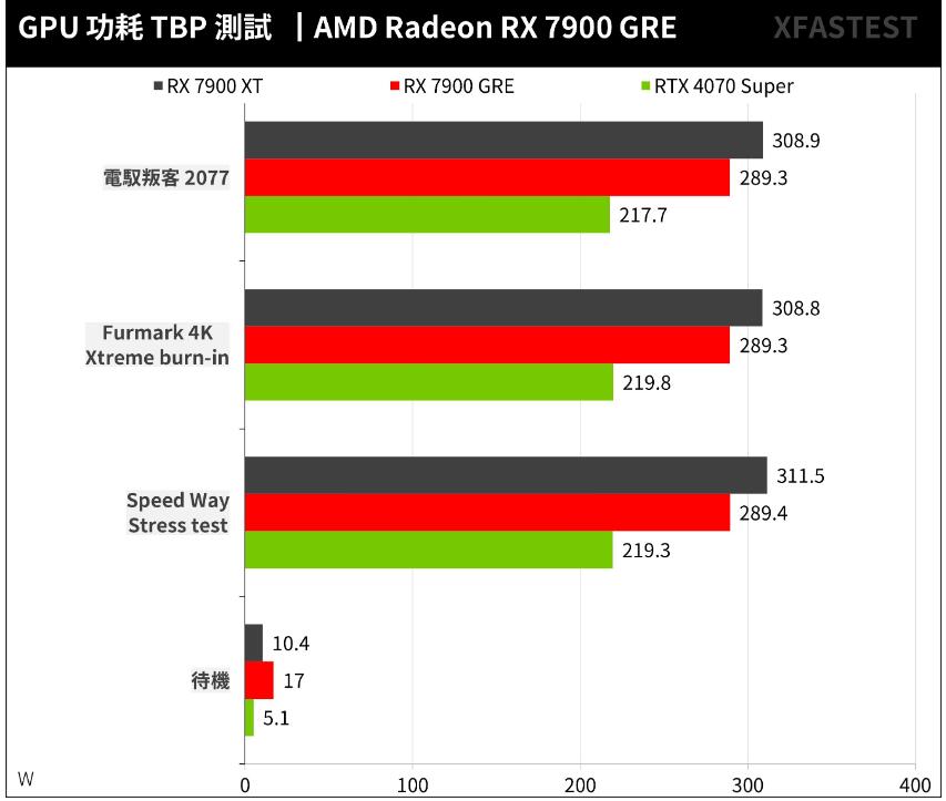 AMD Radeon RX 7900 GRE开箱评测 AMD Radeon RX 7900 GRE开箱评测