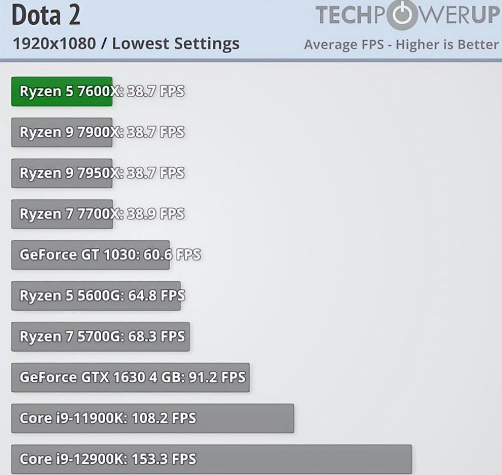 集成显卡是核显吗？能玩什么游戏？