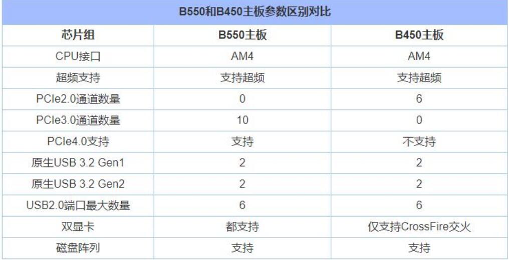 b450和b550主板的区别是什么？怎么选？