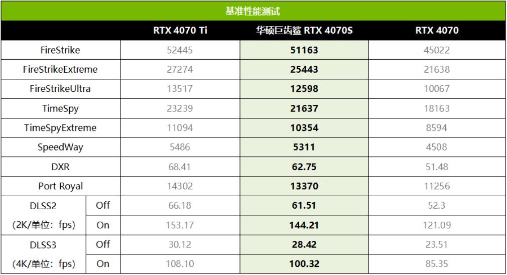 RTX4070SUPER和RTX4070哪个强？性能差多少？