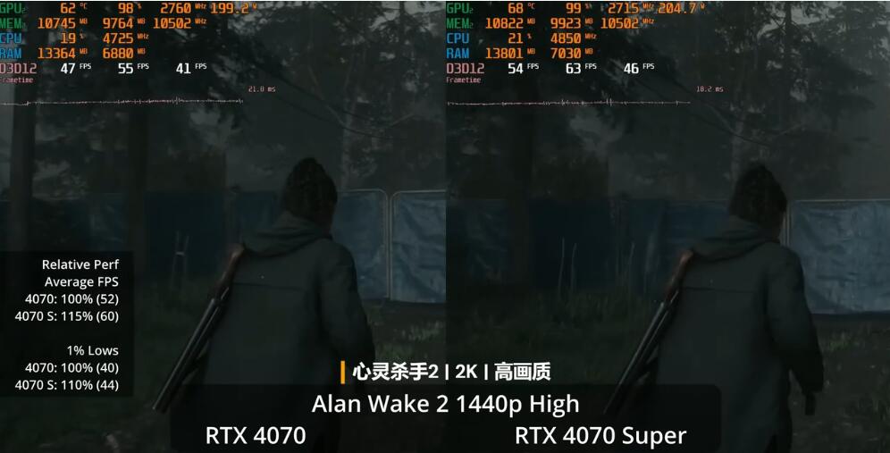 RTX4070SUPER和RTX4070哪个强？性能差多少？