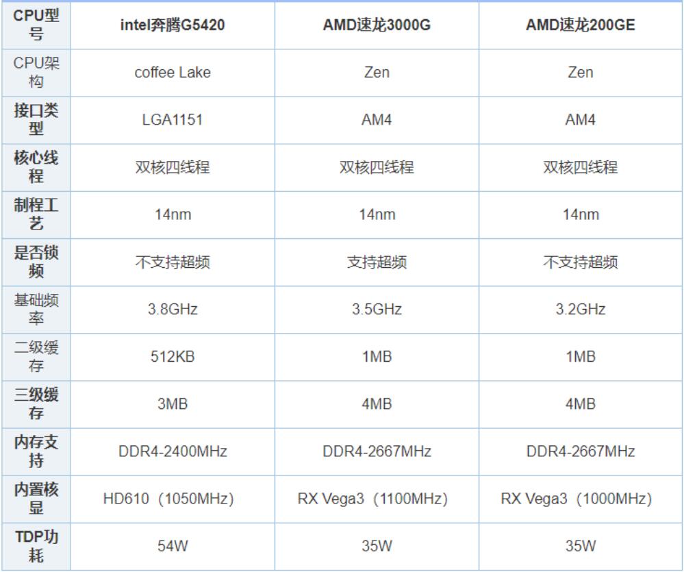 速龙3000g相当于intel什么处理器（3000G和G5420性能对比）