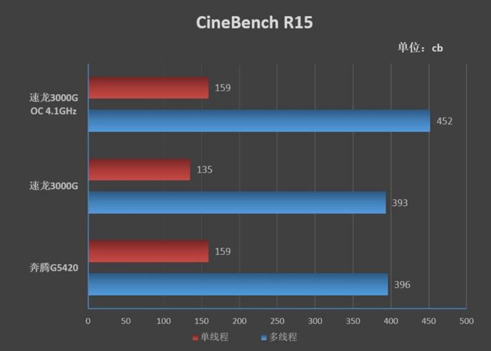 速龙3000g相当于intel什么处理器（3000G和G5420性能对比）