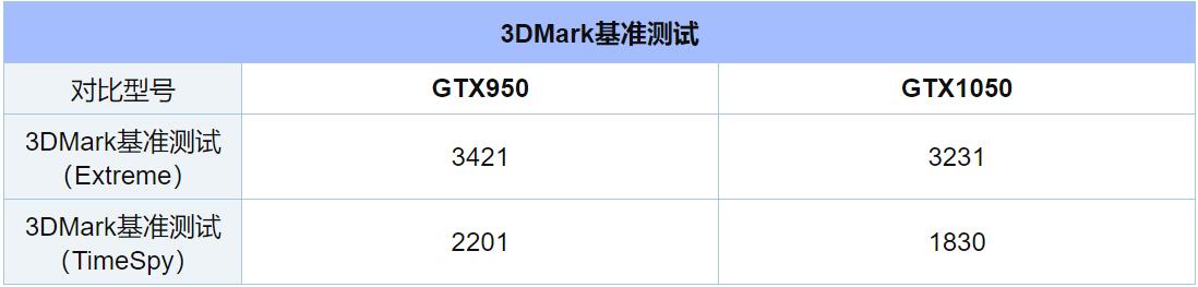GTX1050和GTX960哪个强？差多少？