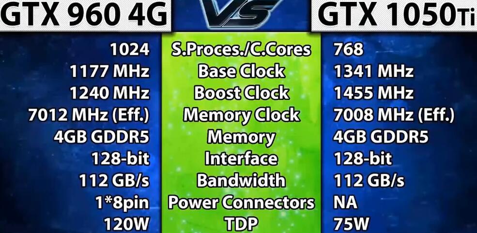 GTX1050Ti和GTX960哪个强？差多少？