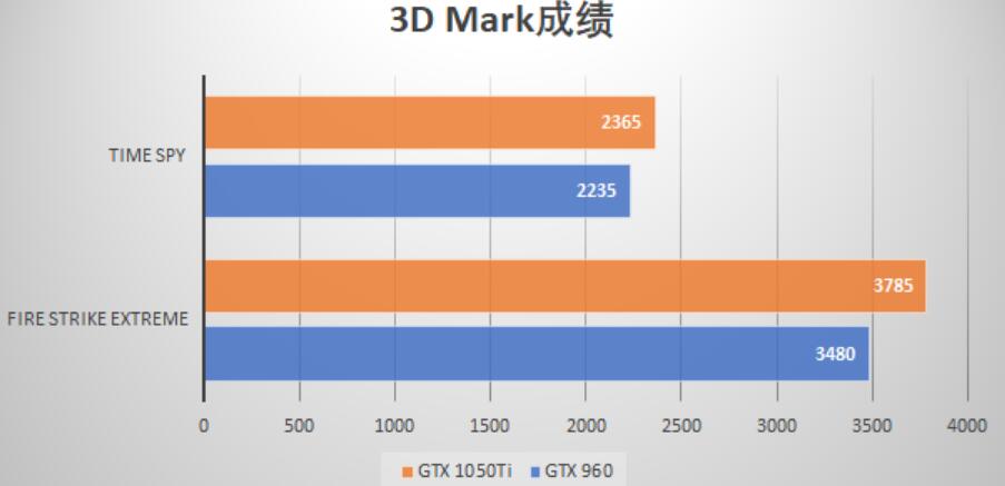 GTX1050Ti和GTX960哪个强？差多少？