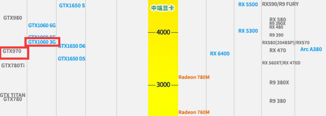 GTX970和GTX1060 3G哪个强?差多少? GTX970和GTX1060 3G哪个强?差多少?
