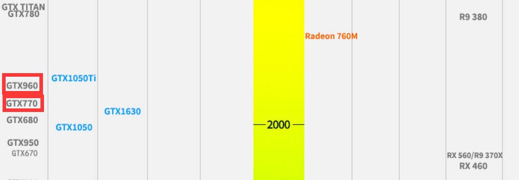 GTX770和GTX960性能差多少?哪个好? GTX770和GTX960性能差多少?哪个好?