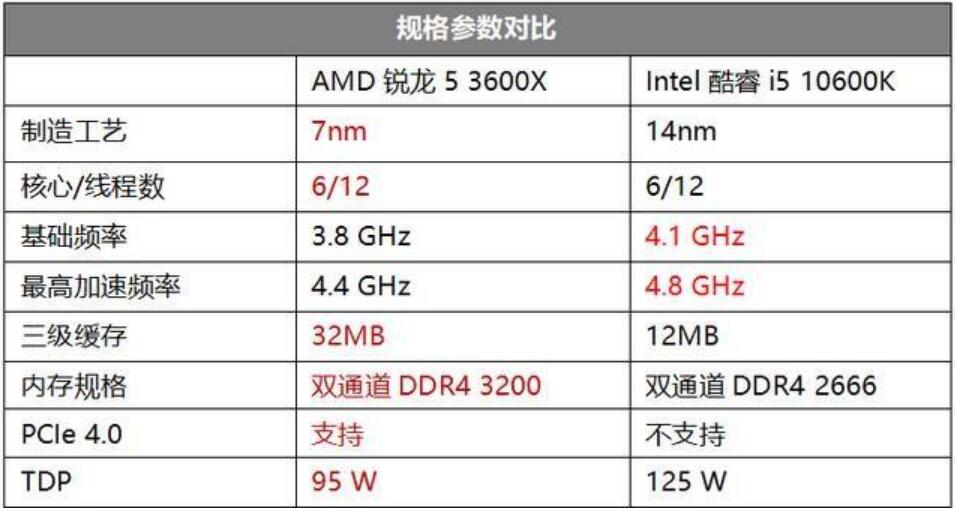 R5 3600X相当于i几（10600K和3600X对比测试）