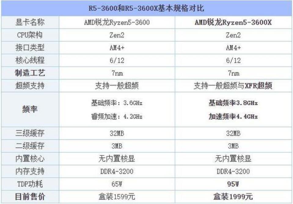 R5 3600和R5 3600X差距多大？有什么区别？