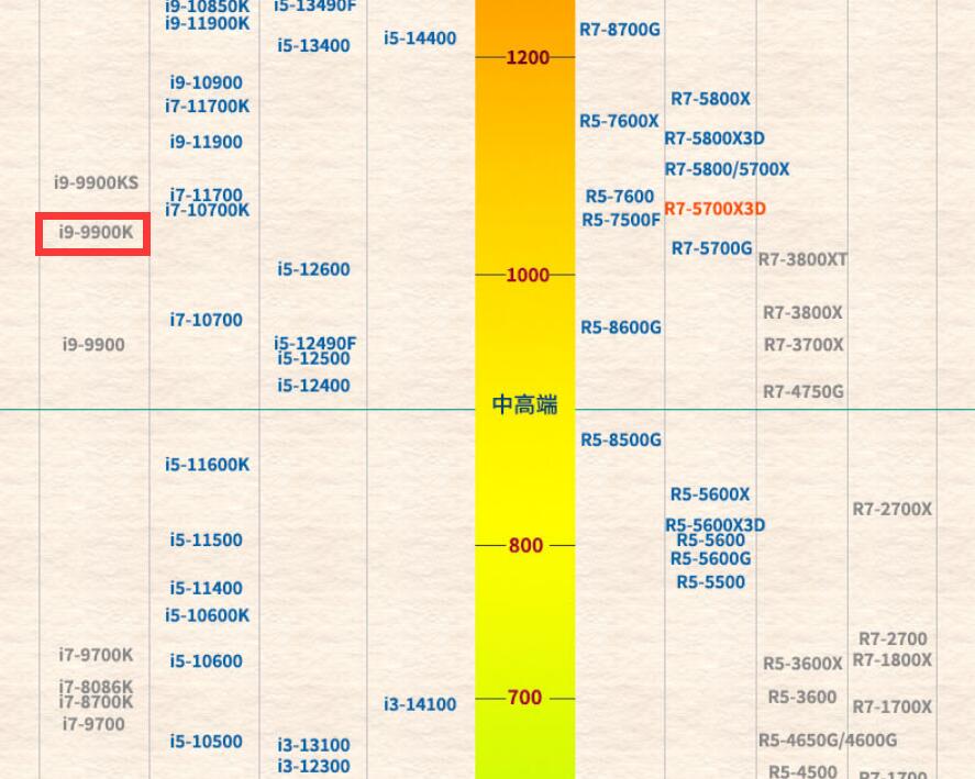 i9 9900K相当于13代什么cpu（附鲁大师跑分）
