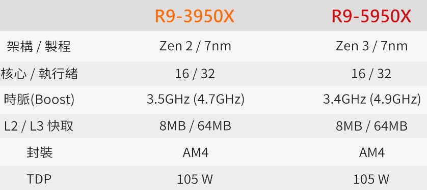R9 3950X和R9 5950X性能差多少？哪个好？