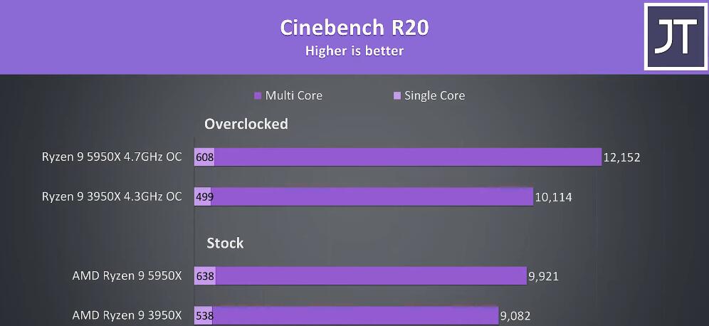 R9 3950X和R9 5950X性能差多少？哪个好？