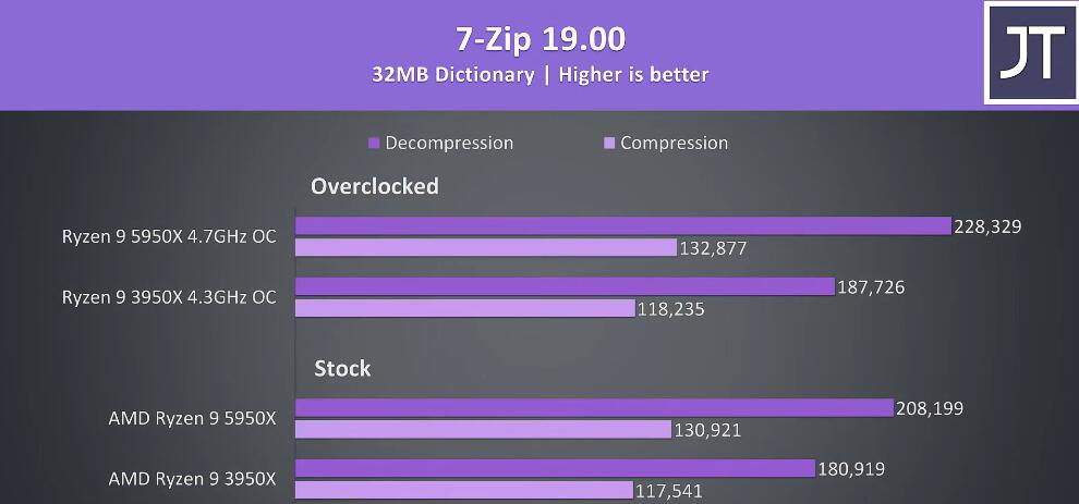 R9 3950X和R9 5950X性能差多少？哪个好？