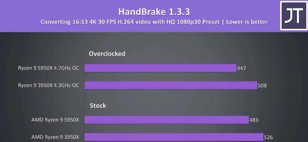R9 3950X和R9 5950X性能差多少？哪个好？