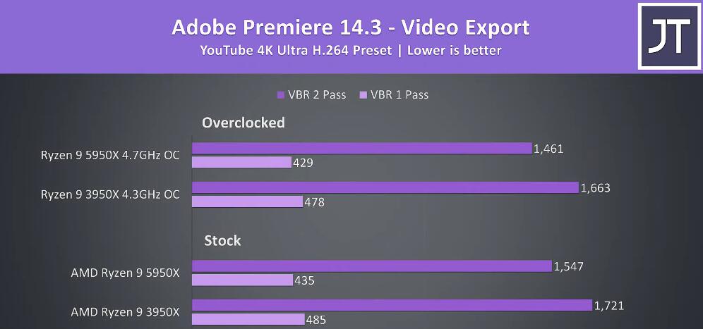 R9 3950X和R9 5950X性能差多少？哪个好？