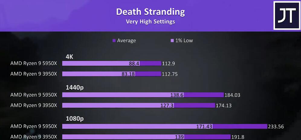 R9 3950X和R9 5950X性能差多少？哪个好？