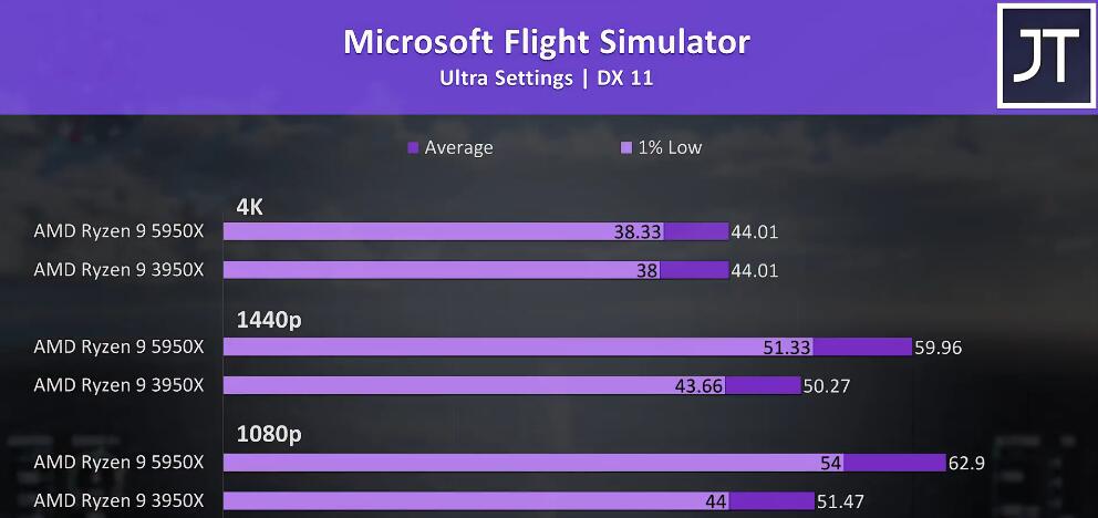 R9 3950X和R9 5950X性能差多少？哪个好？