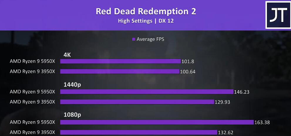 R9 3950X和R9 5950X性能差多少？哪个好？
