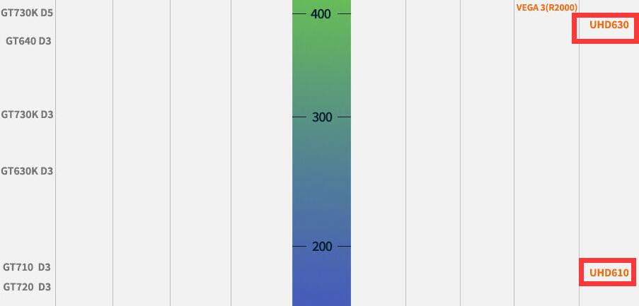 UHD610和UHD630差多少