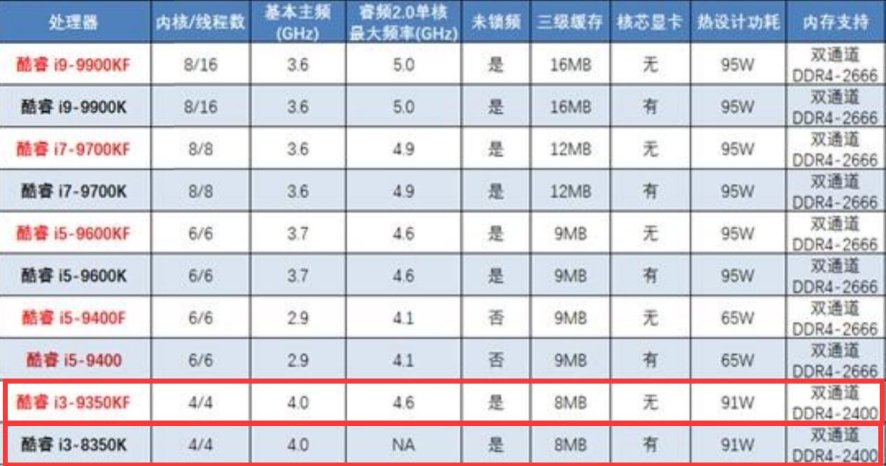 i3 8350K和i3 9350K性能差多少？有什么区别？