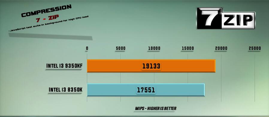 i3 8350K和i3 9350K性能差多少？有什么区别？