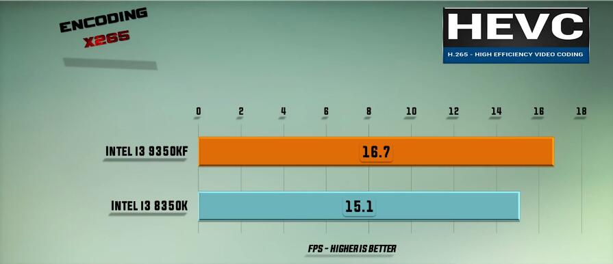 i3 8350K和i3 9350K性能差多少？有什么区别？