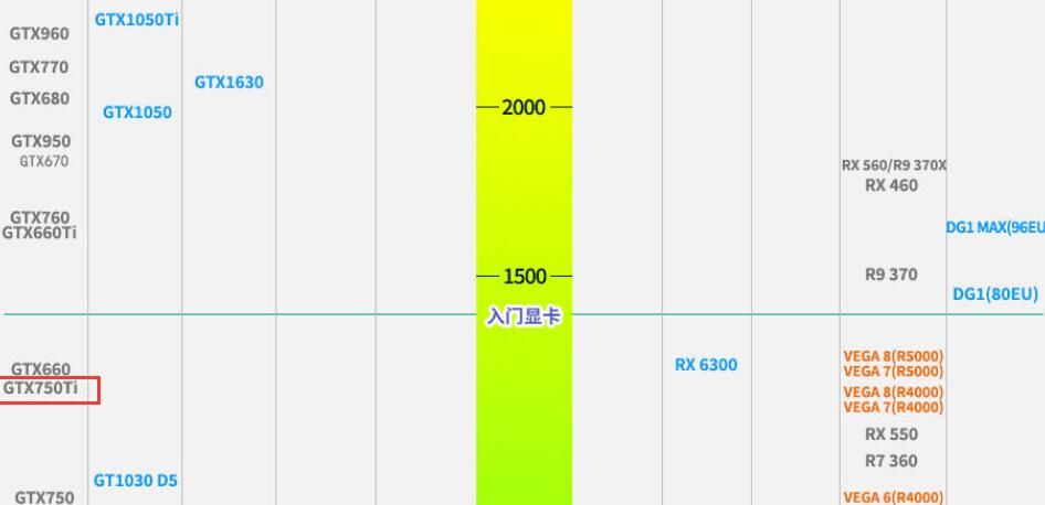 GTX750Ti显卡相当于什么水平?能玩什么游戏? GTX750Ti显卡相当于什么水平?能玩什么游戏?