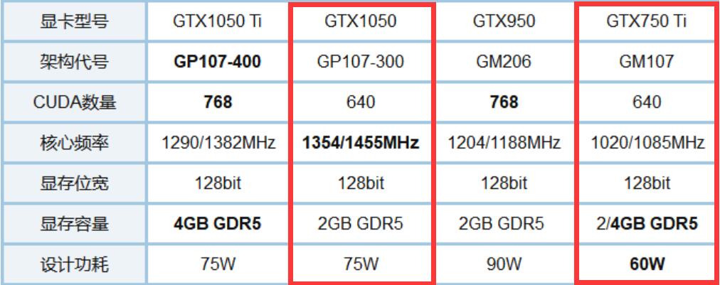 GTX750Ti和GTX1050哪个强？差多少？